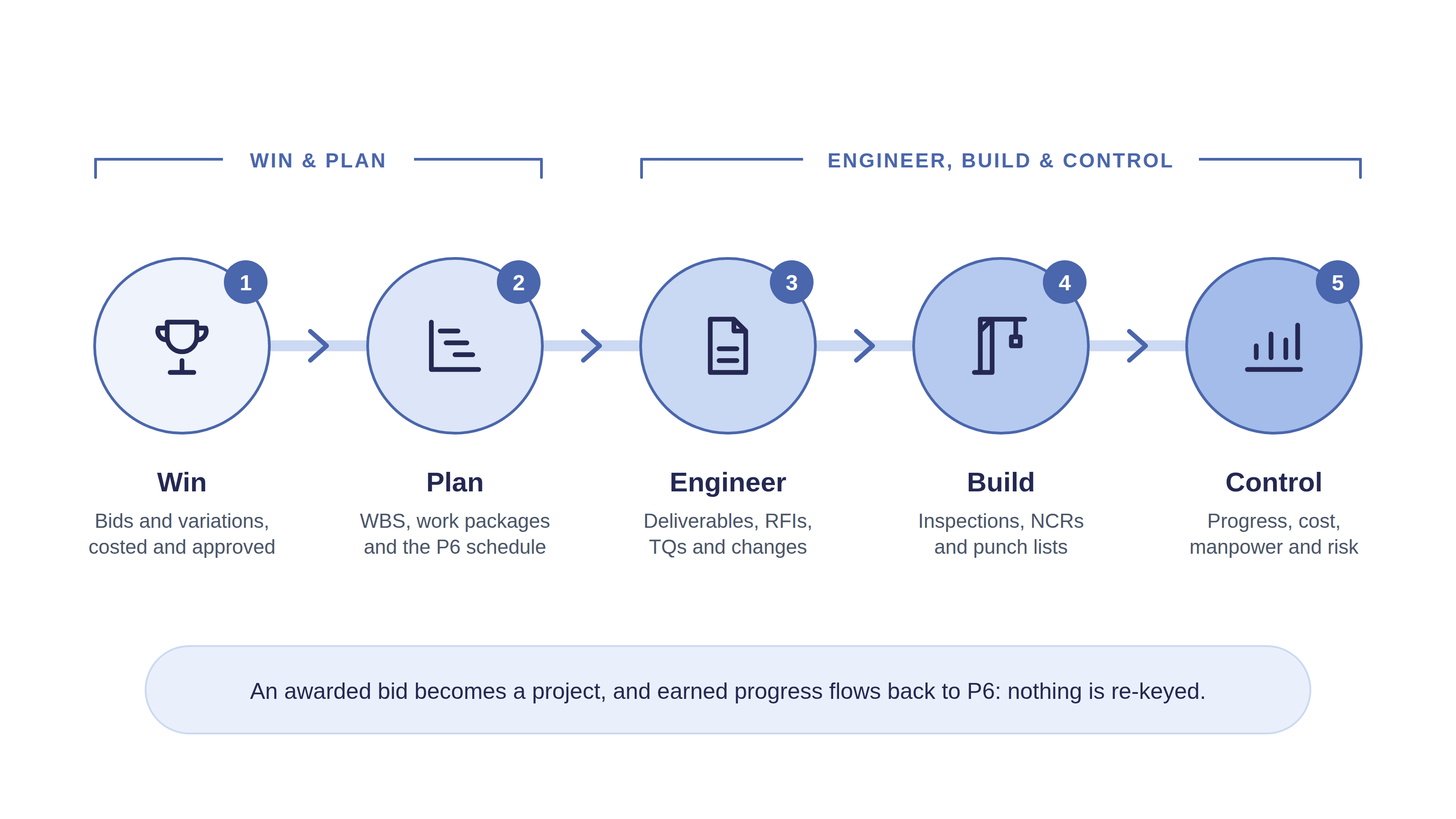 Project lifecycle