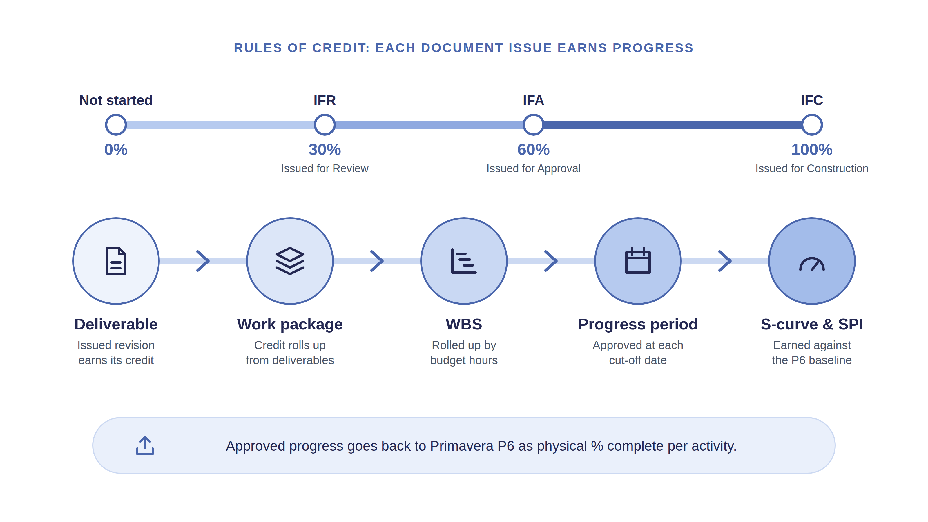 Earned progress