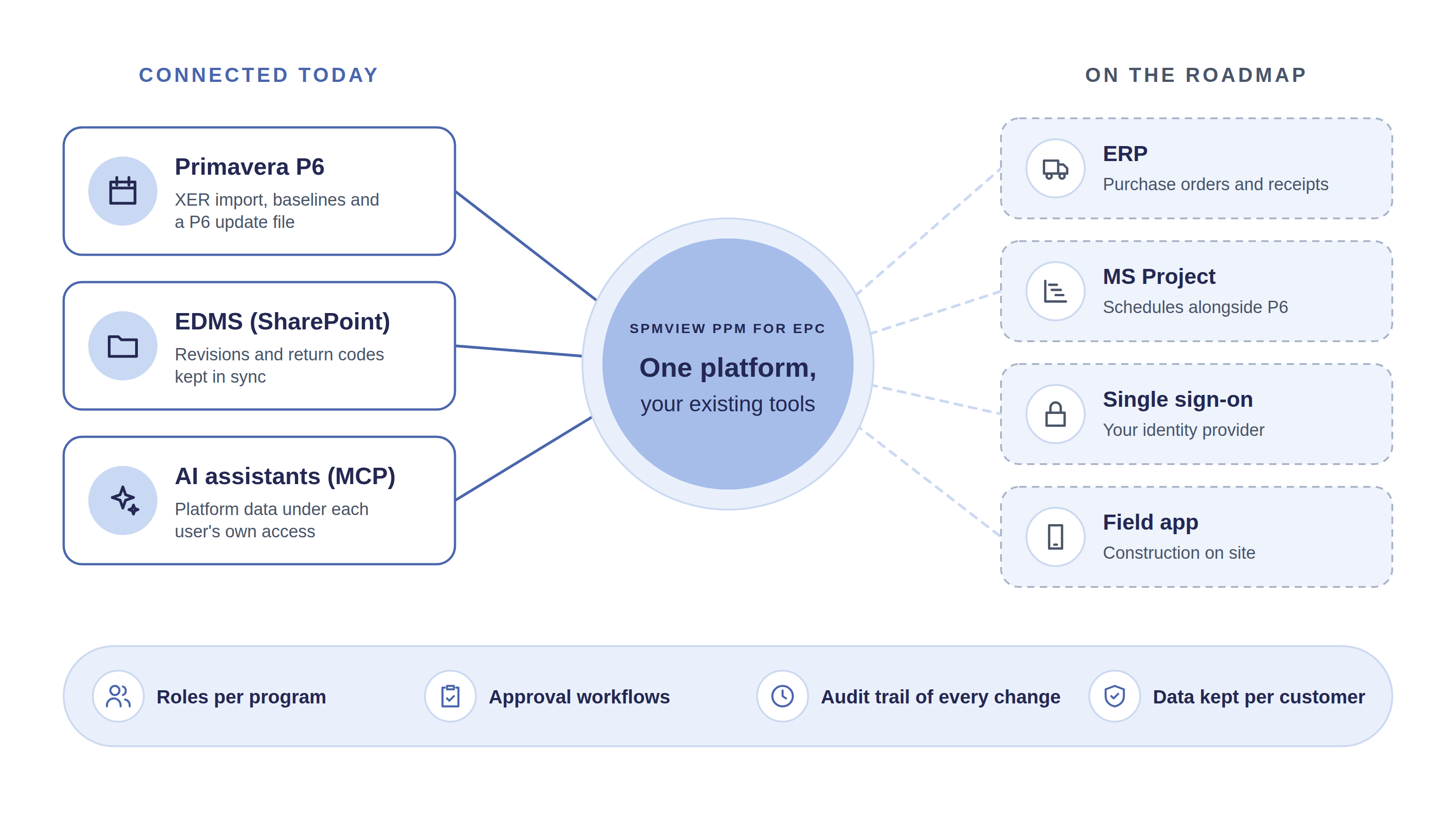 Integrations