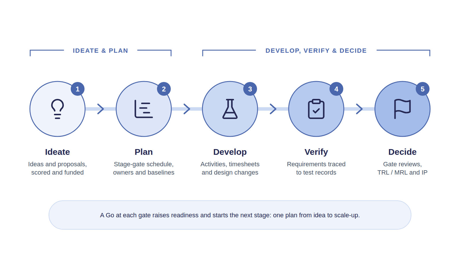 Project lifecycle