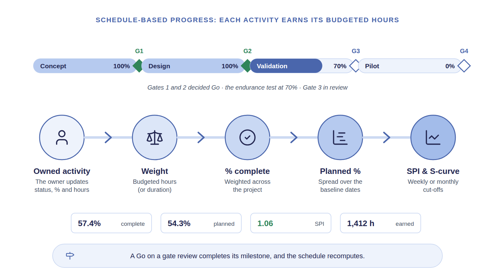 Schedule progress