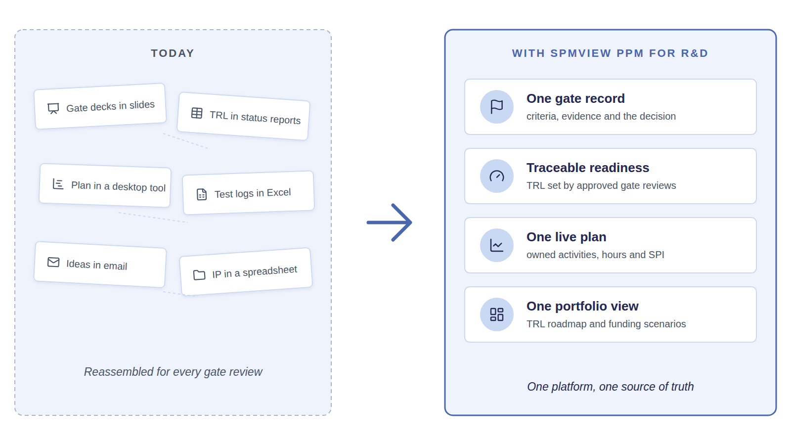 Before and after SPMVIEW PPM for R&D