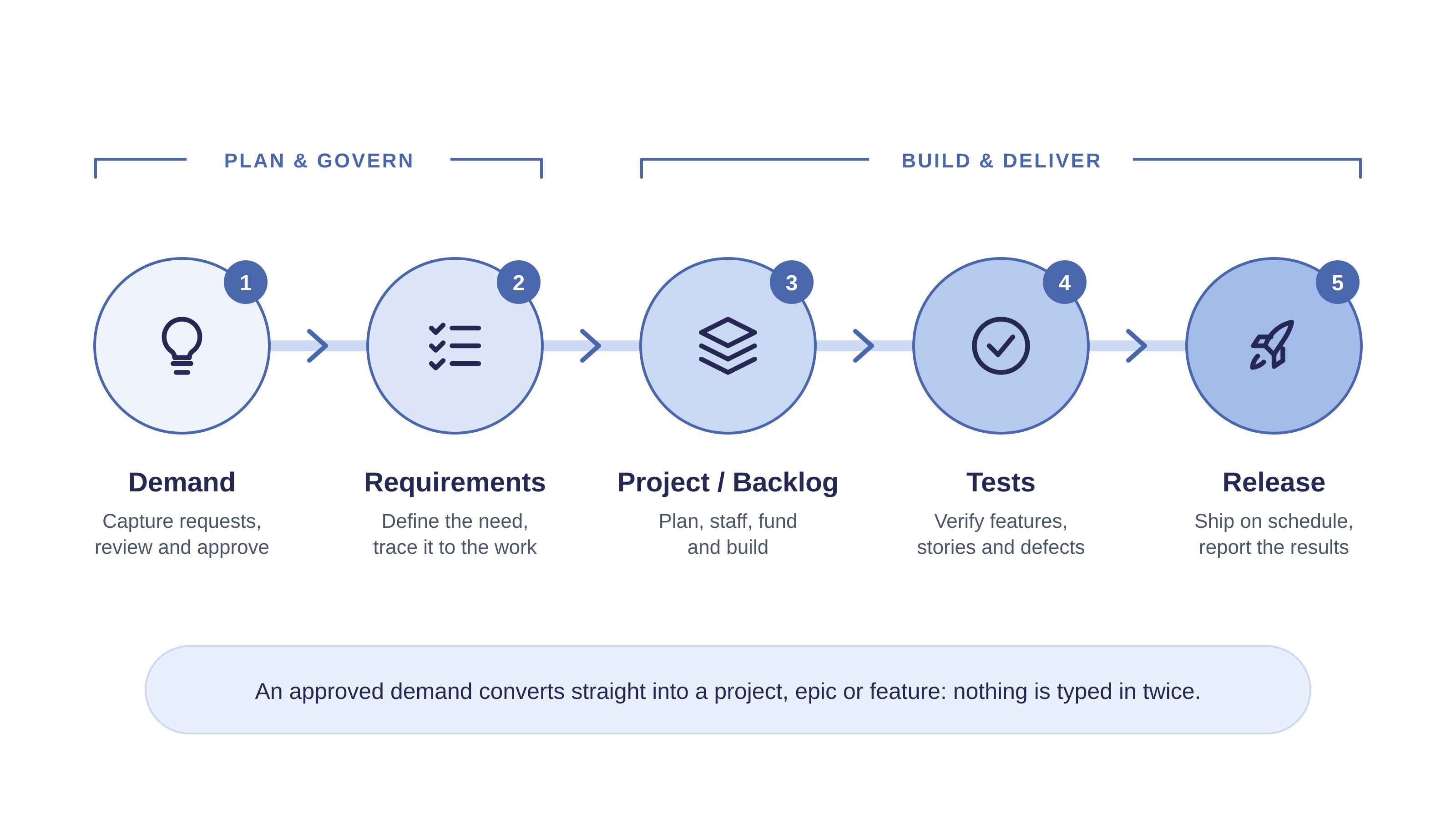 Project lifecycle