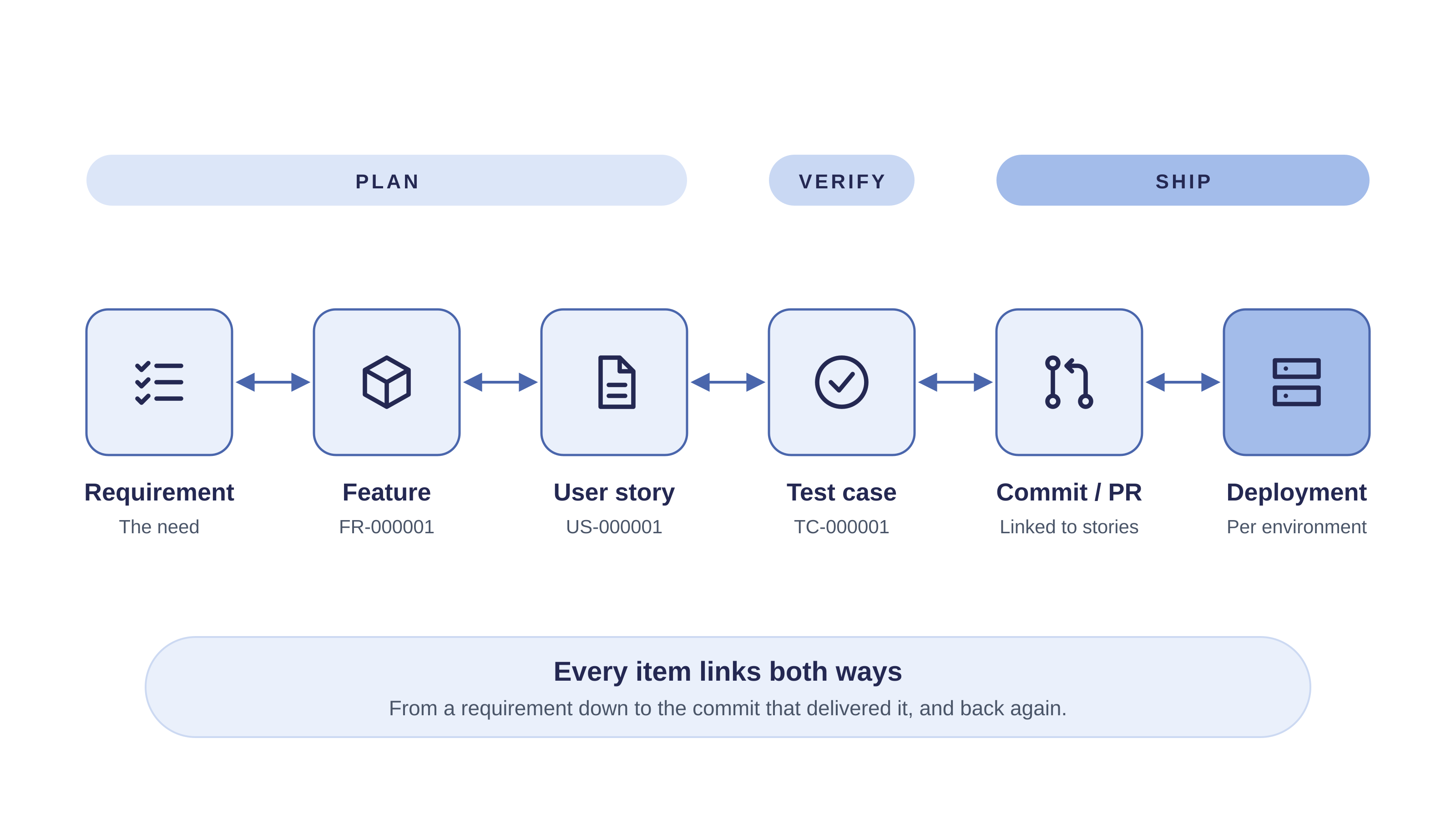 End-to-end traceability