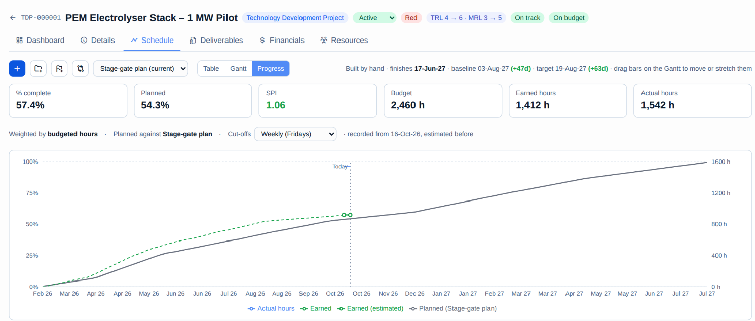 Schedule progress on the PEM Electrolyser Stack pilot