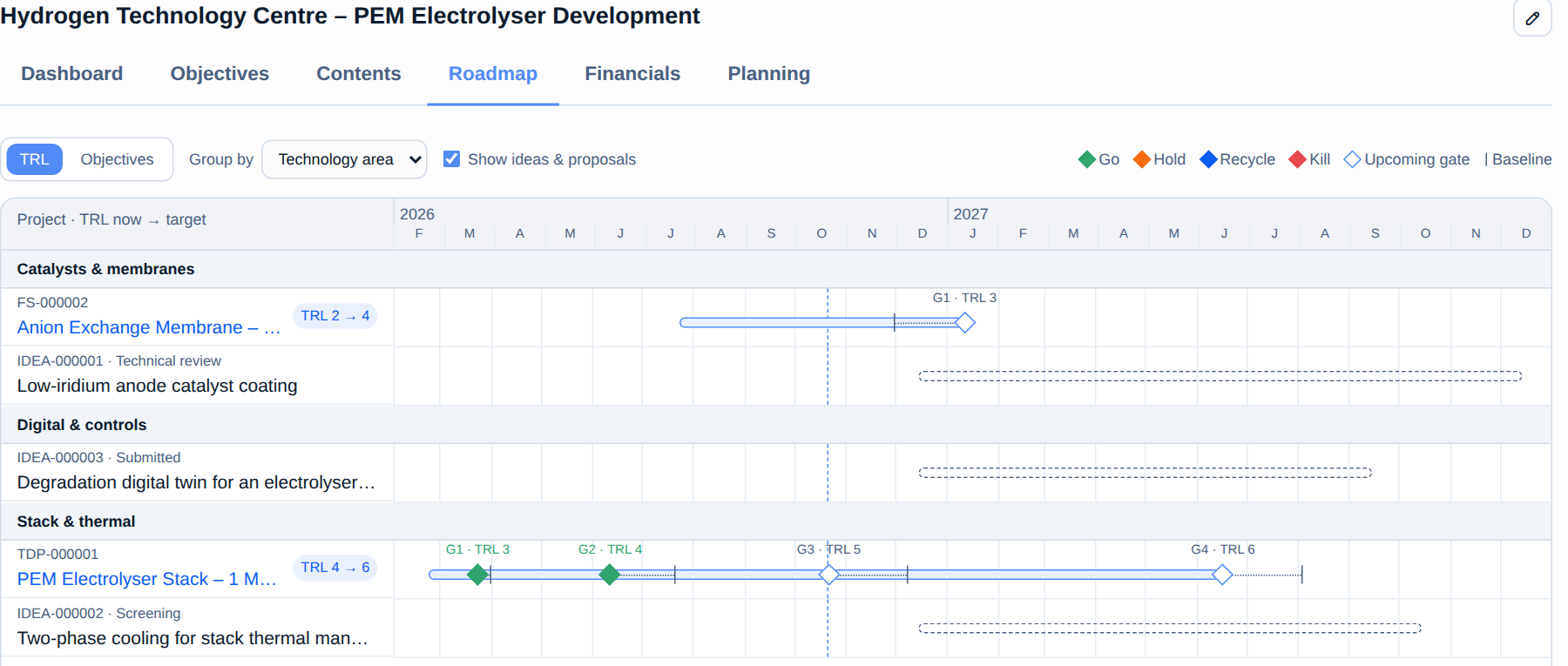 TRL roadmap of a program grouped by technology area